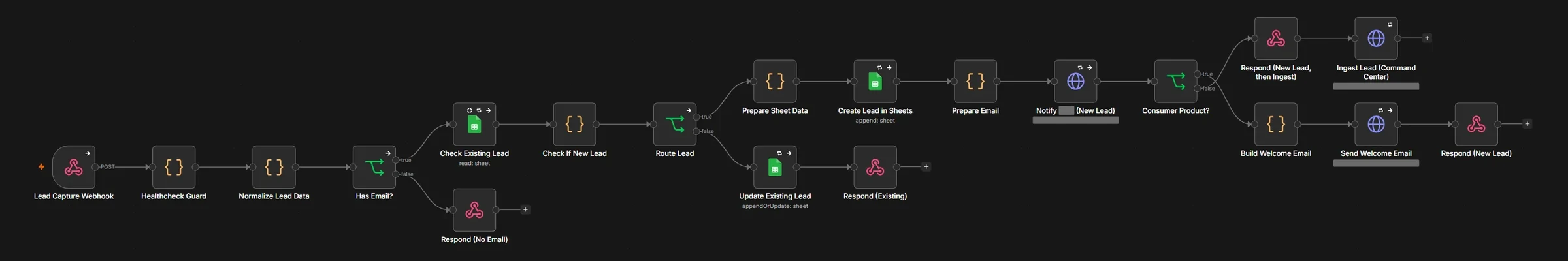 Our lead capture workflow, step by step: a new lead comes in, is checked for an email and for being a repeat, is added to our lead sheet and emailed to us, then gets a welcome email or is handed to our sales pipeline